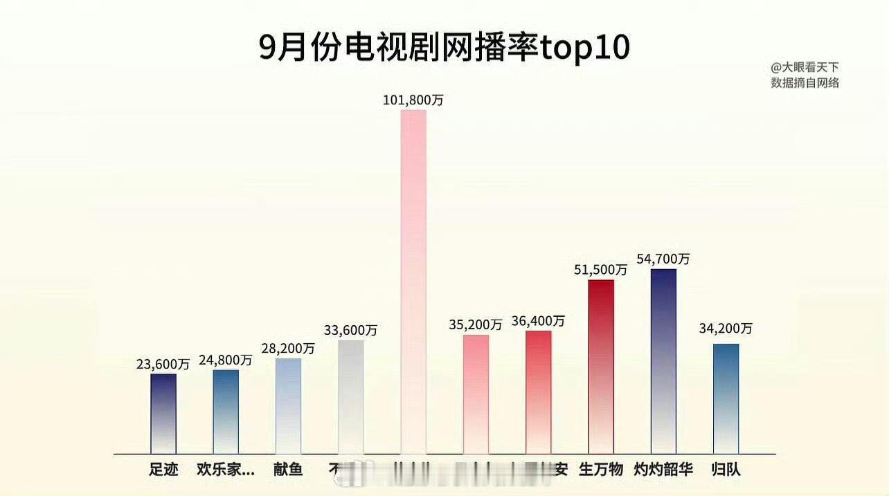 成毅赴山海9月电视剧网播率TOP1，10月电视剧热度TOP1[good] ​​​