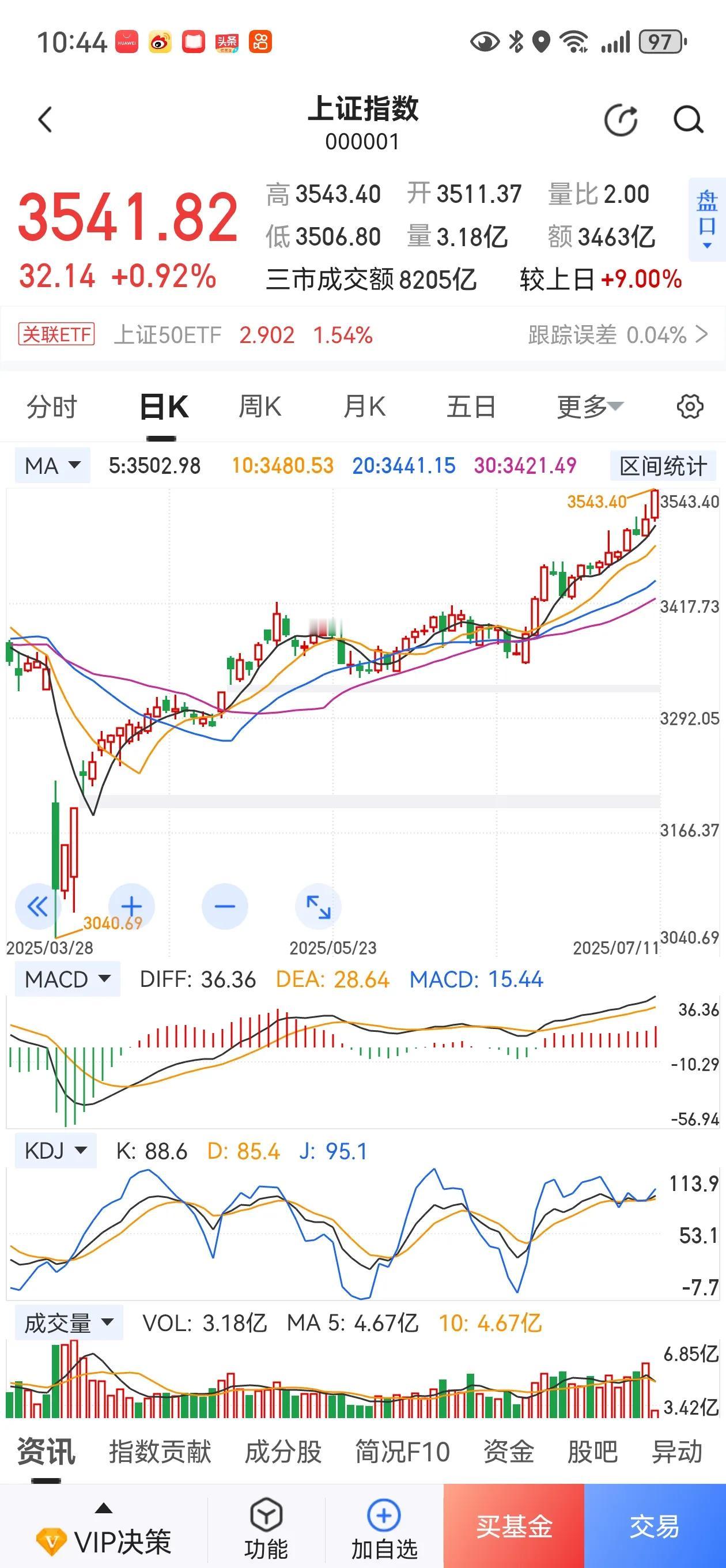 势如破竹，一路高歌！
今天沪深指数开盘，略有下探，之后便一路震荡上行，并创354