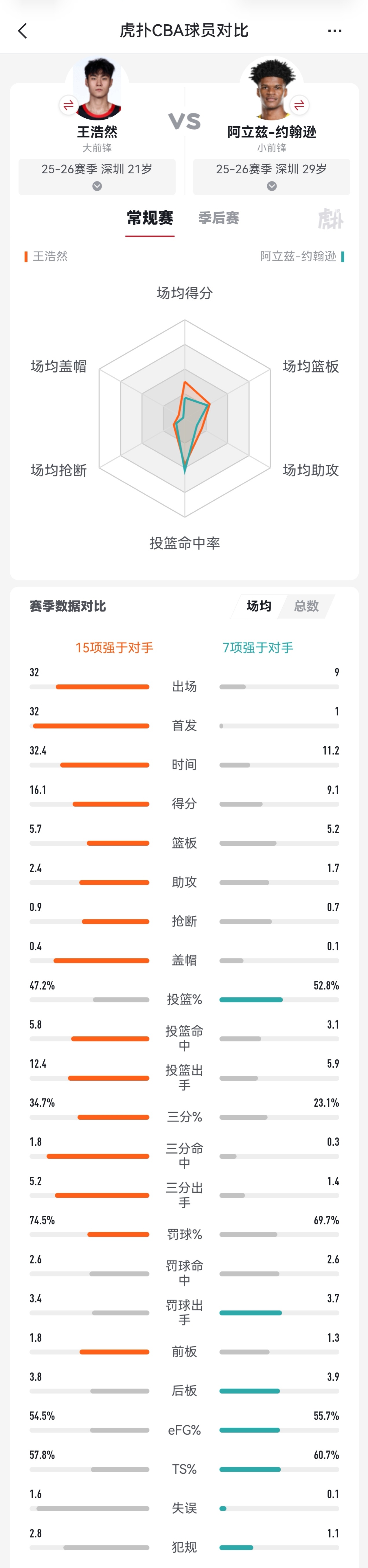 王浩然跟约翰逊的问题，两人风格太像了，属于重复配置，这俩球员一起上场就容易把球打