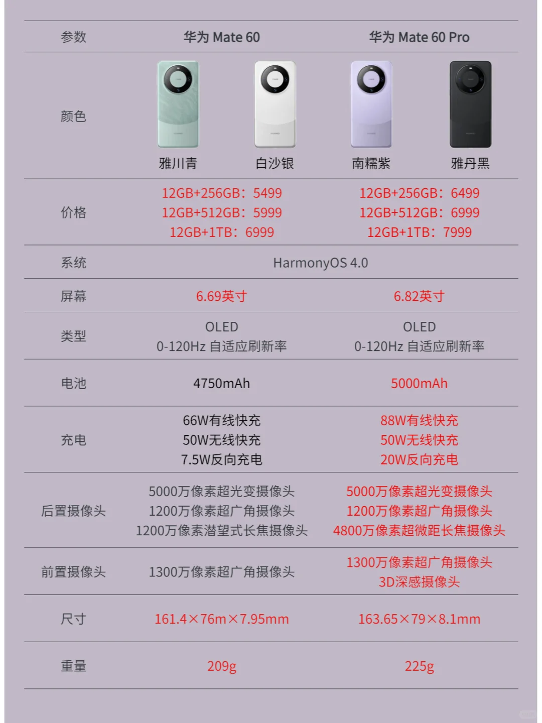 华为Mate60系列对比