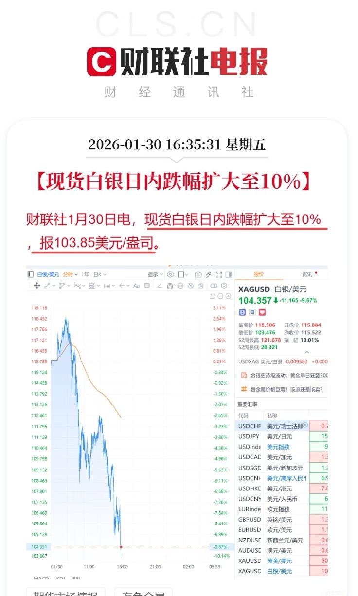 现货黄金跌破5100美元，白银跌超10%，这波跳水看得人懵了——明明没什么惊天大