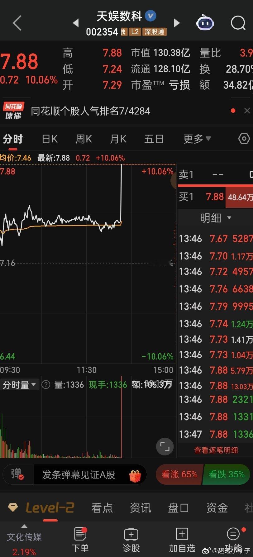 早上分享盘中提前盯好的天娱数科，午后直线封板兑现，继续看好！ 