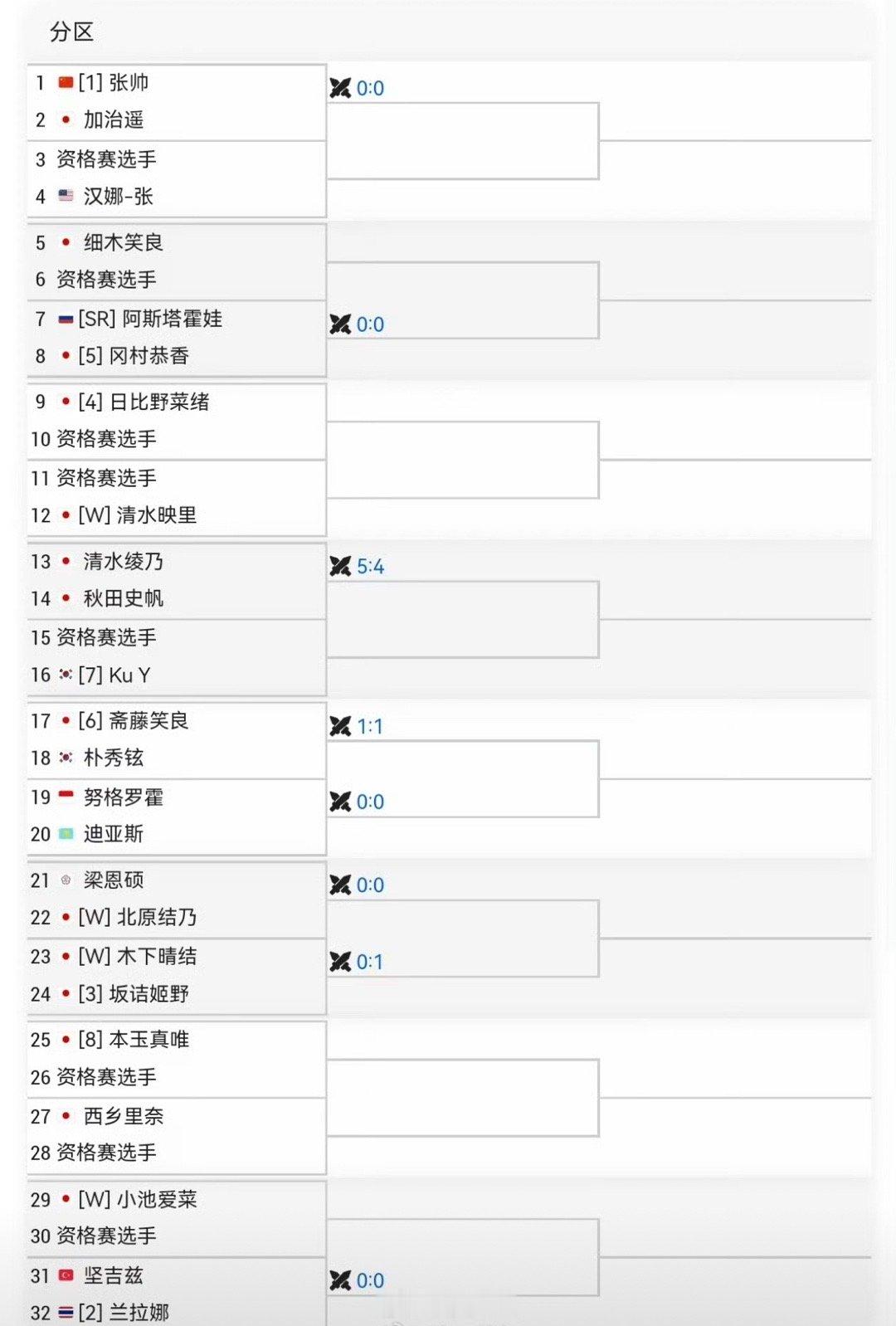 高崎100K女单打签表🇨🇳张帅 vs 加治遥🇯🇵张帅本站如果打进决赛，可