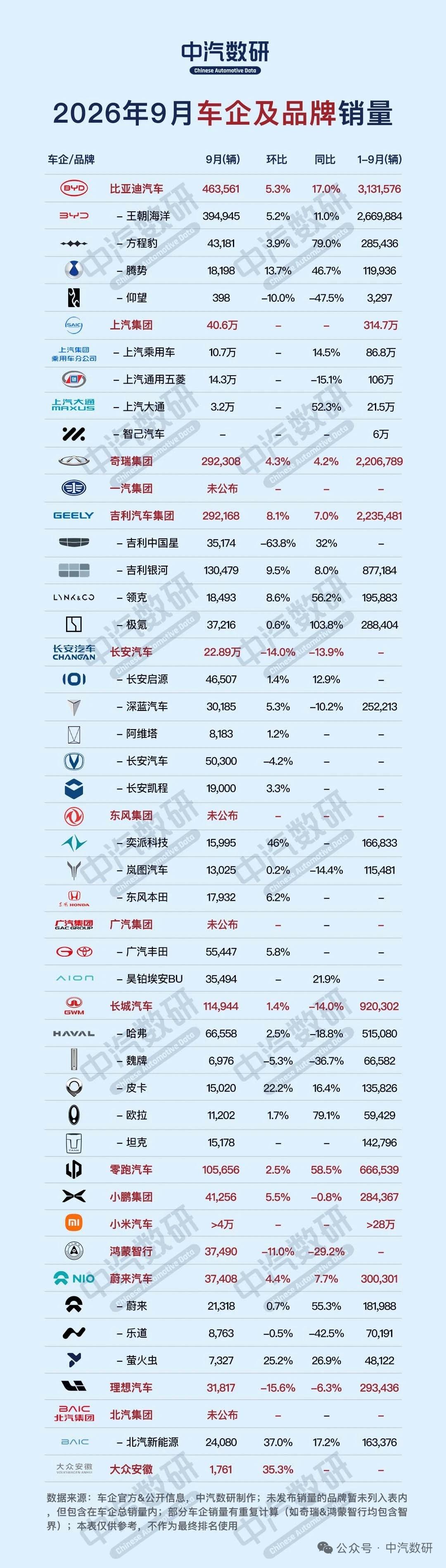 2026年9月车企及子品牌销量明细一览