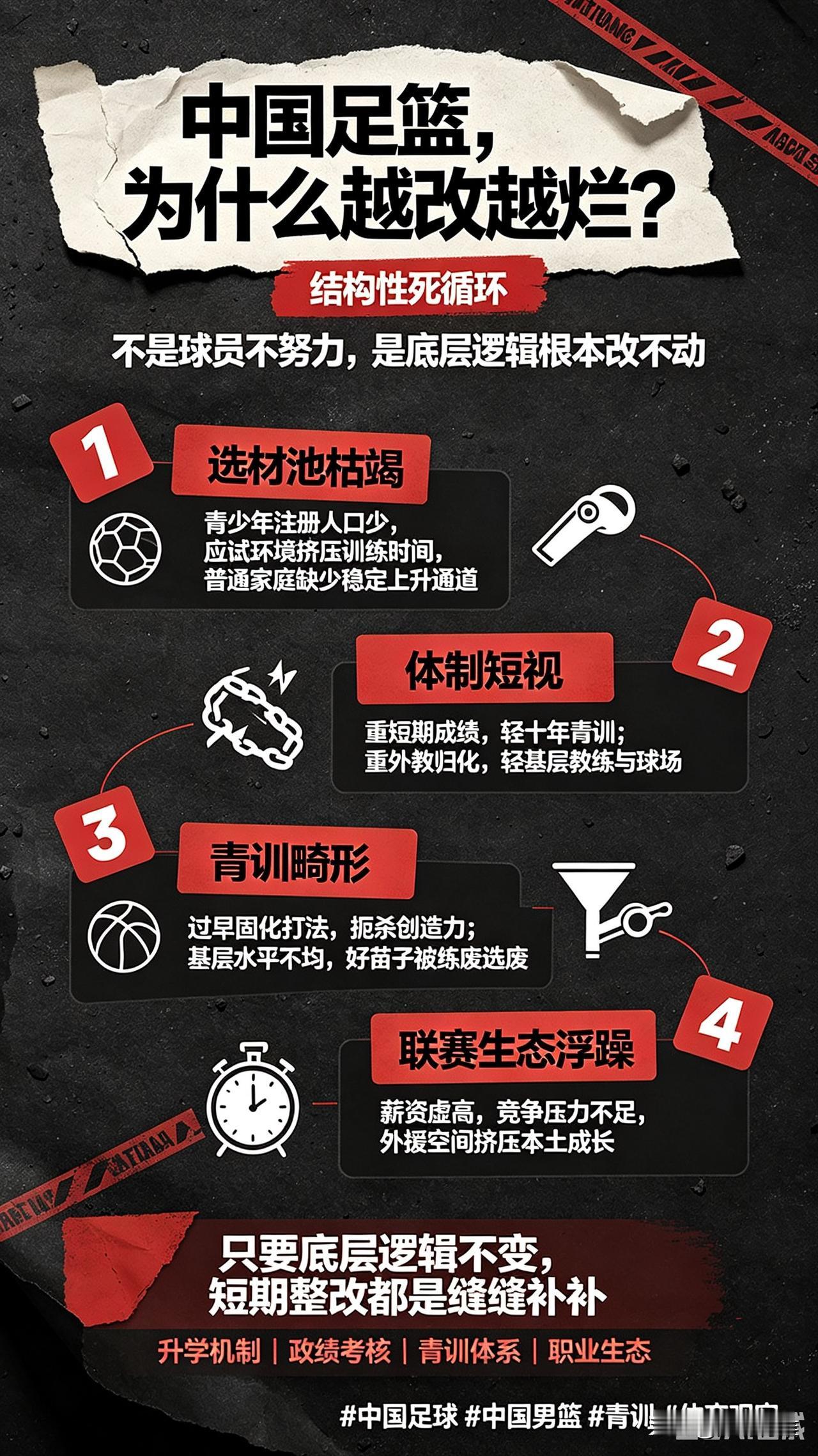 中国足球、篮球常年拉胯！不是没天赋，是根本改不了的死循环

很多人疑惑：咱们14