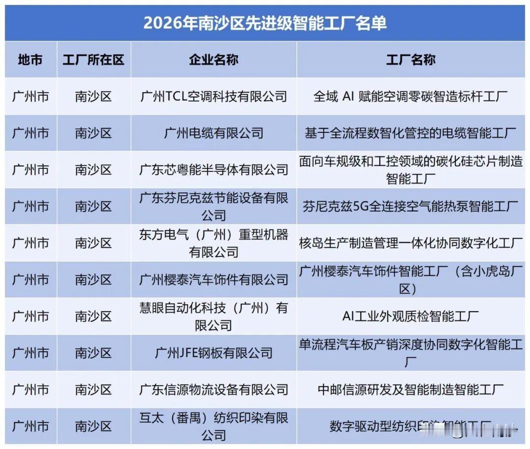 【南沙10家企业入选省先进级智能工厂】近日，广东省工业和信息化厅等三部门联合公布