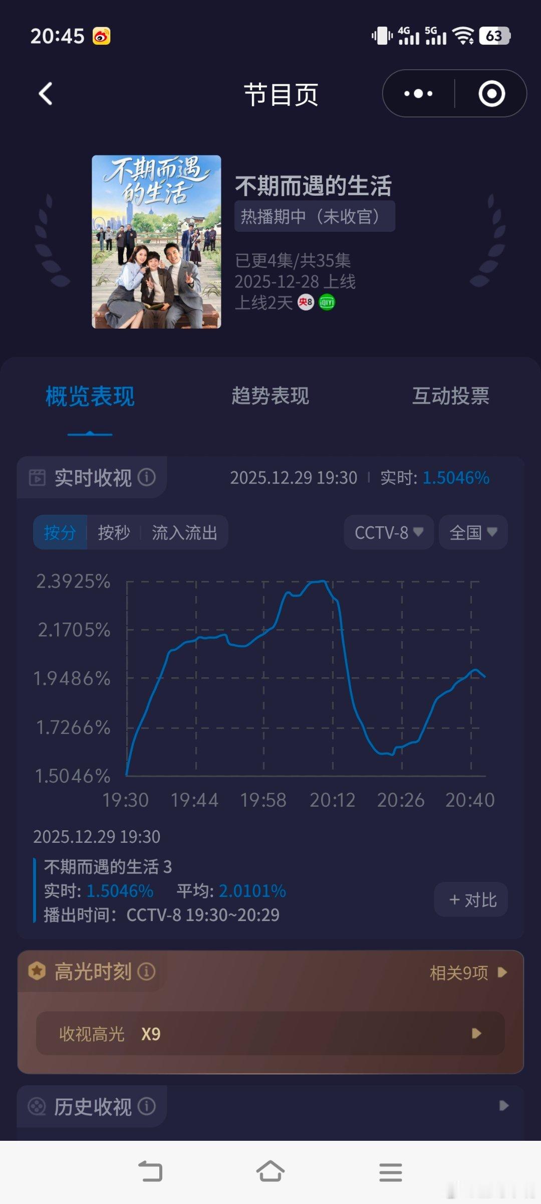 电视剧不期而遇的生活 太惨了！今晚第一集酷云峰值2.39，平均2.0101！央八