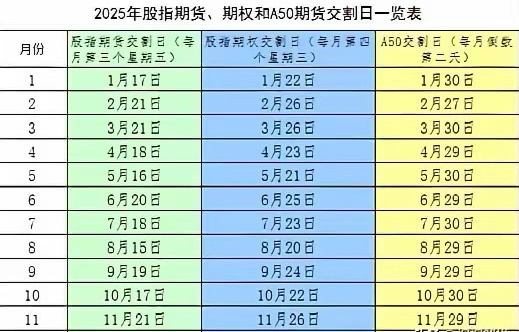 炒股人记住几个交割日的具体时间：1、每月第三个星期五是股指期货交割日，2、第四个