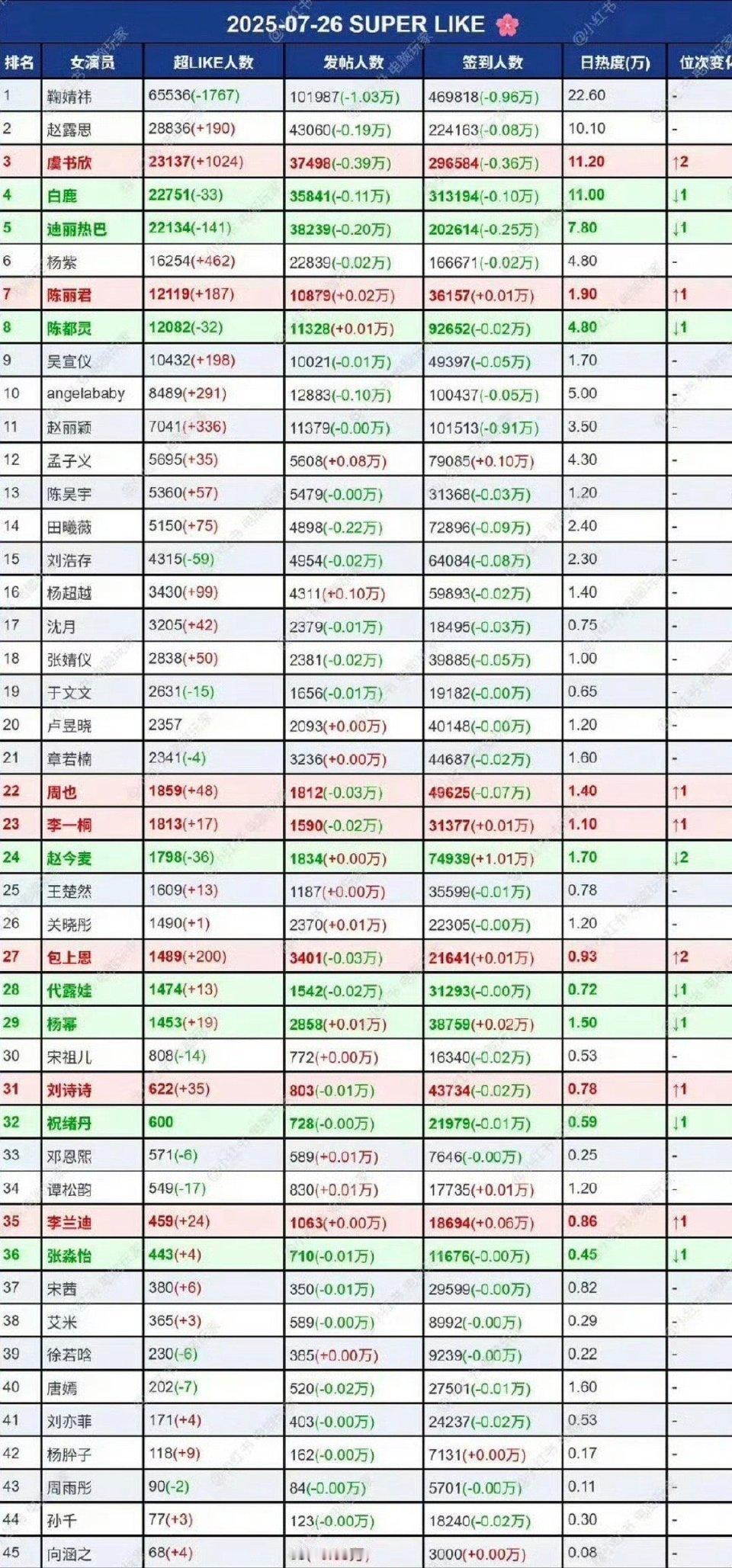 各年龄段女明星超话综合排名第一 94花鞠婧祎第一 95花虞书欣第一 90花迪丽热