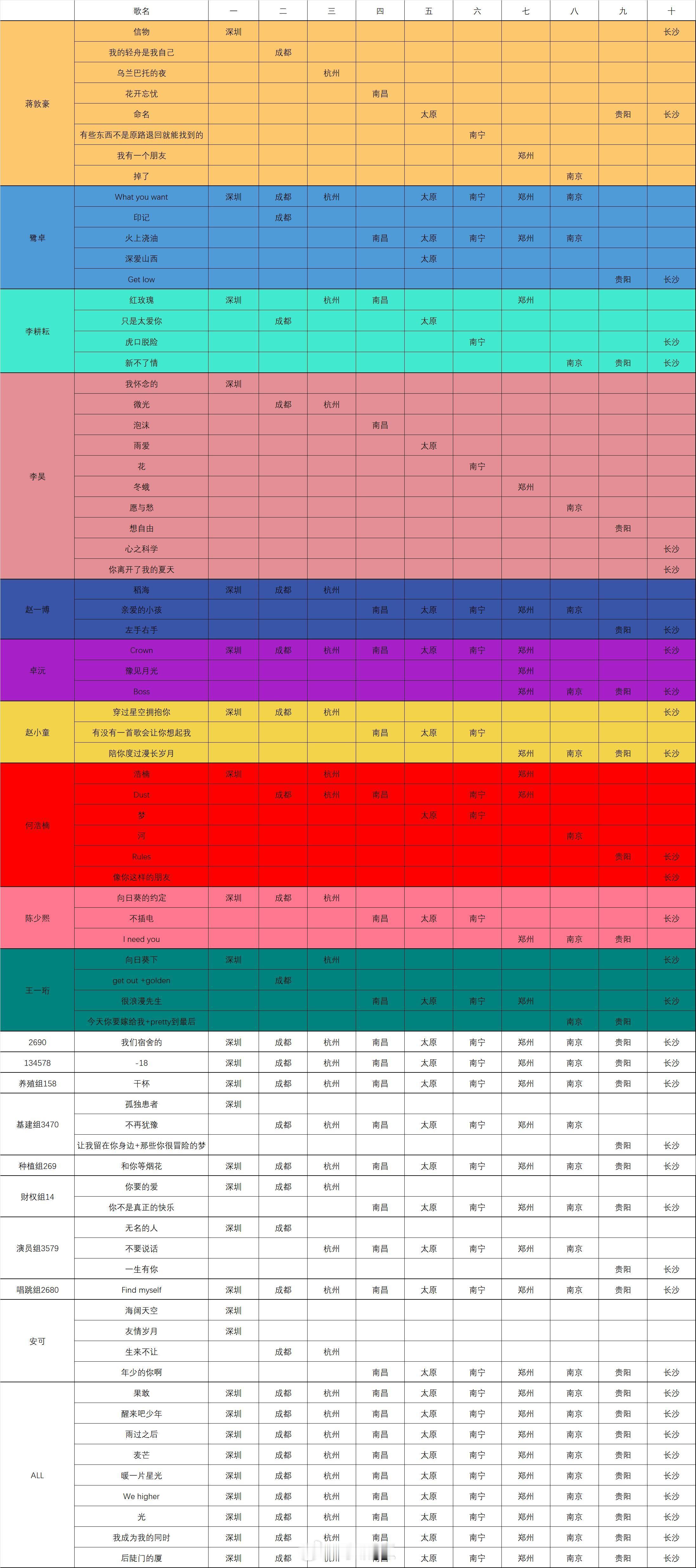 十个勤天[超话]《等枝桠成繁花》歌单十个勤天二巡《等枝桠成繁花》歌单按照每个人唱