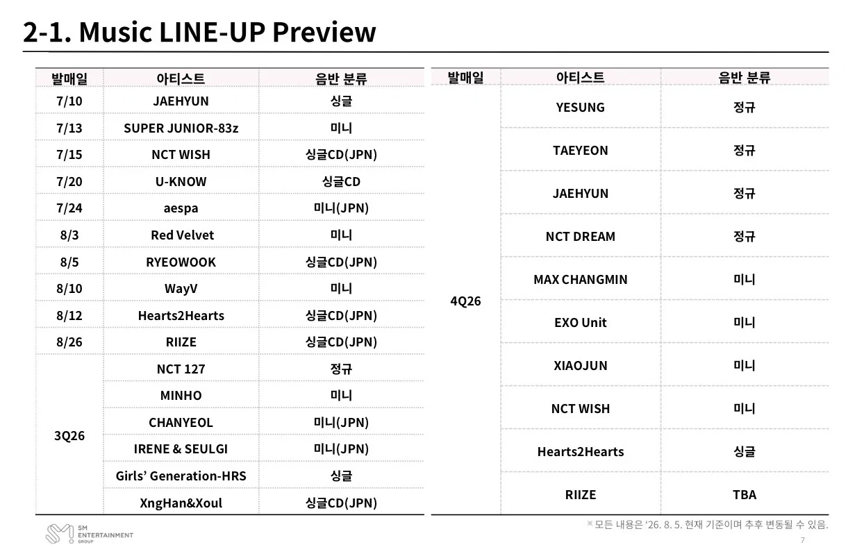 SM下半年回归计划📅第三季度NCT 127 正规珉豪 迷你灿烈 日本迷你IRE