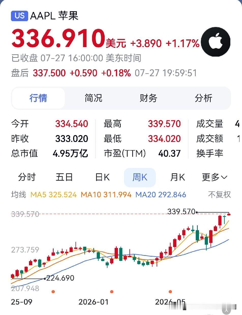 苹果市值重回全球第一

截止昨日美股收盘

苹果股价上涨1.17%，收盘于每股3