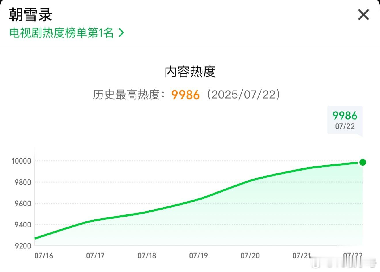 朝雪录热度沉默的观众来自证了，再不上10000🔥不礼貌了哈 ​​​