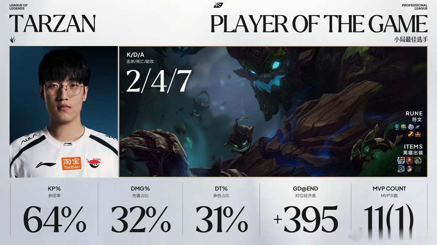 恭喜AL 3-1 LGD，拿下今天的比赛，并进入LPL胜决！今天AL打的也挺稳的