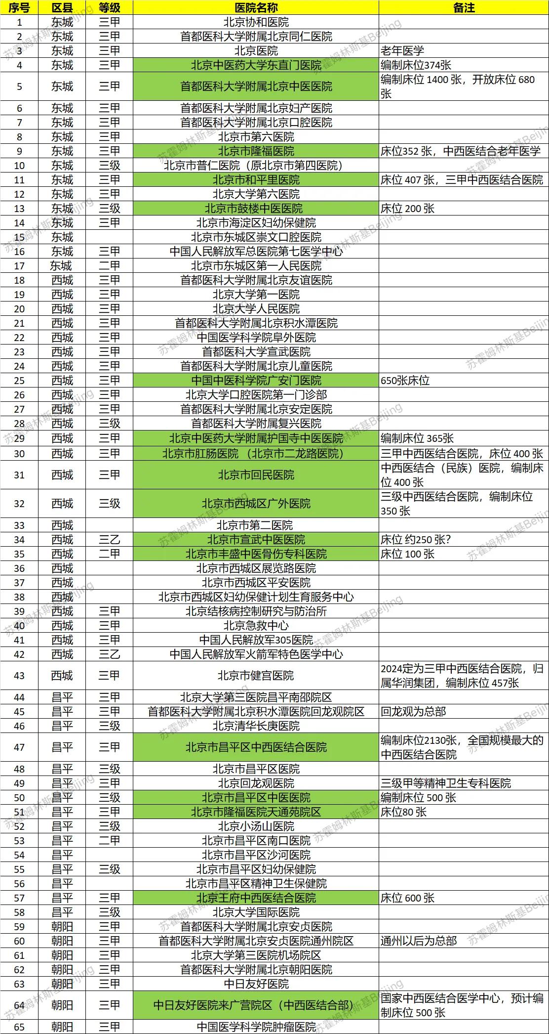 北京各区都有哪些医院？别看北京医疗资源多，但你可能不知道按北京卫健委2020年的