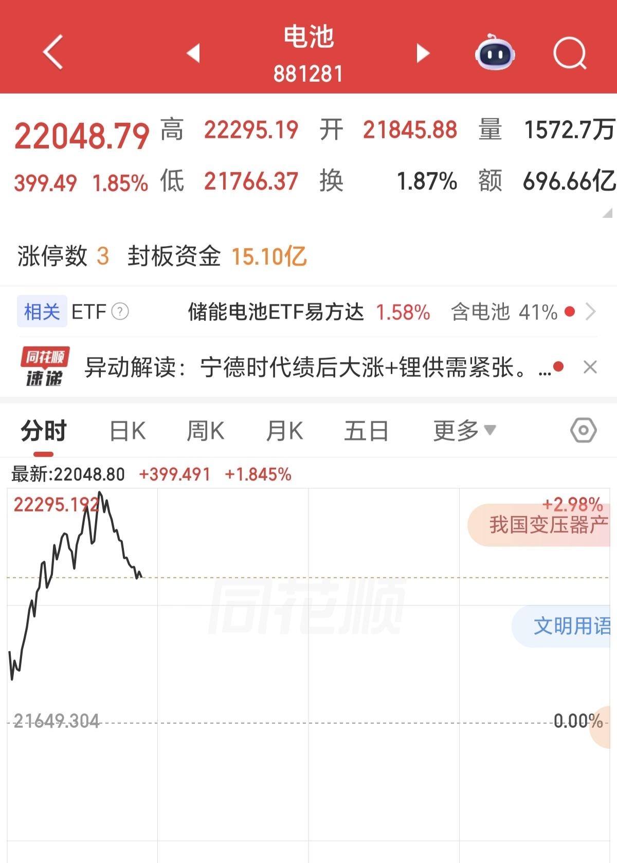 看看这两天的电池板块洗盘有多厉害，昨天也是冲高砸盘，今天也是冲高砸盘，早盘开盘整