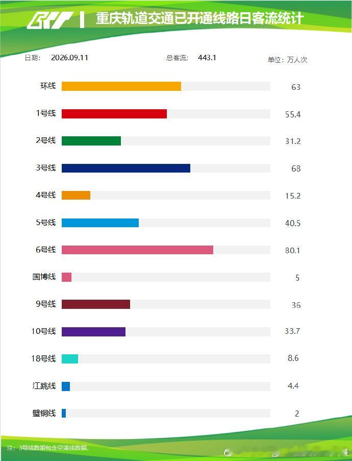 重庆轨道交通 2026年9月11日（周五），重庆轨道交通线网客运量443.1万人