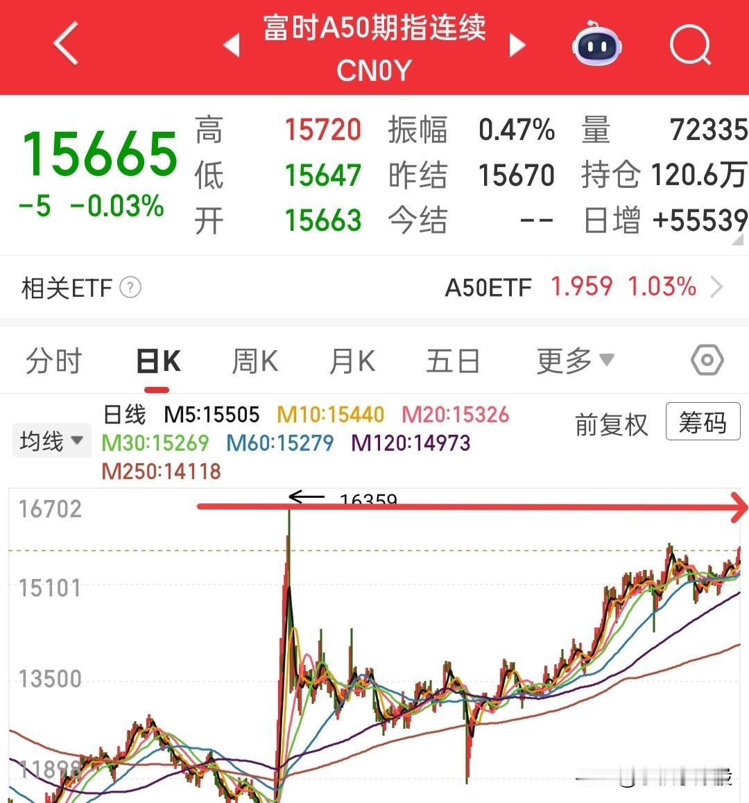 今天还能继续普涨吗？我认为不能，不是因为昨天减仓而看空，因为涨出了风险，今天才主