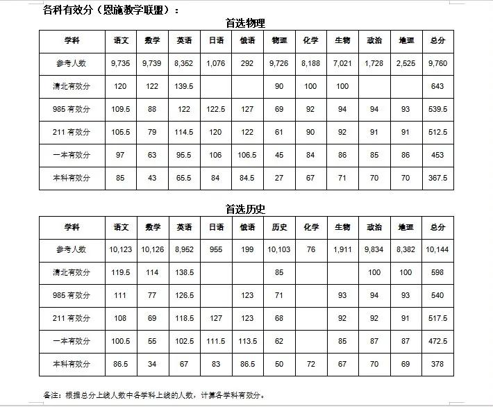 T8联考恩施以及楚天协作体划线出炉！

2024年12月12日、13日，2025