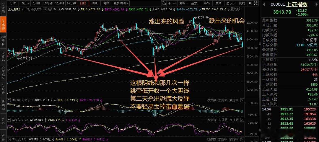 今天这根接近百点长阴和之前几次大跌一样，当天跳空低开一路下行收个大阴线，第二天惯