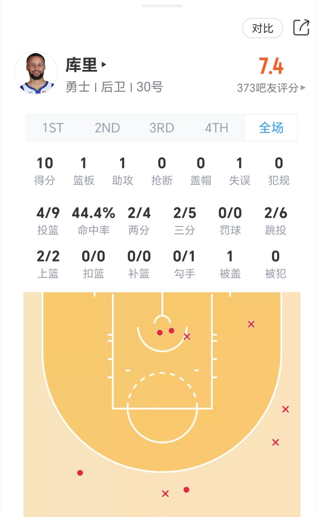 状态如何？库里复出，上半场拿到10分！勇士落后2分！火箭vs勇士