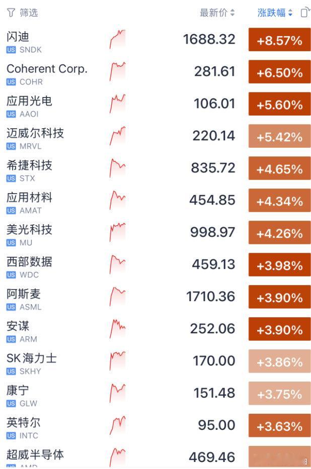 【美存储芯片光通信集体暴涨 】闪迪狂飙11% 北京时间9月5日凌晨，美股三大指数