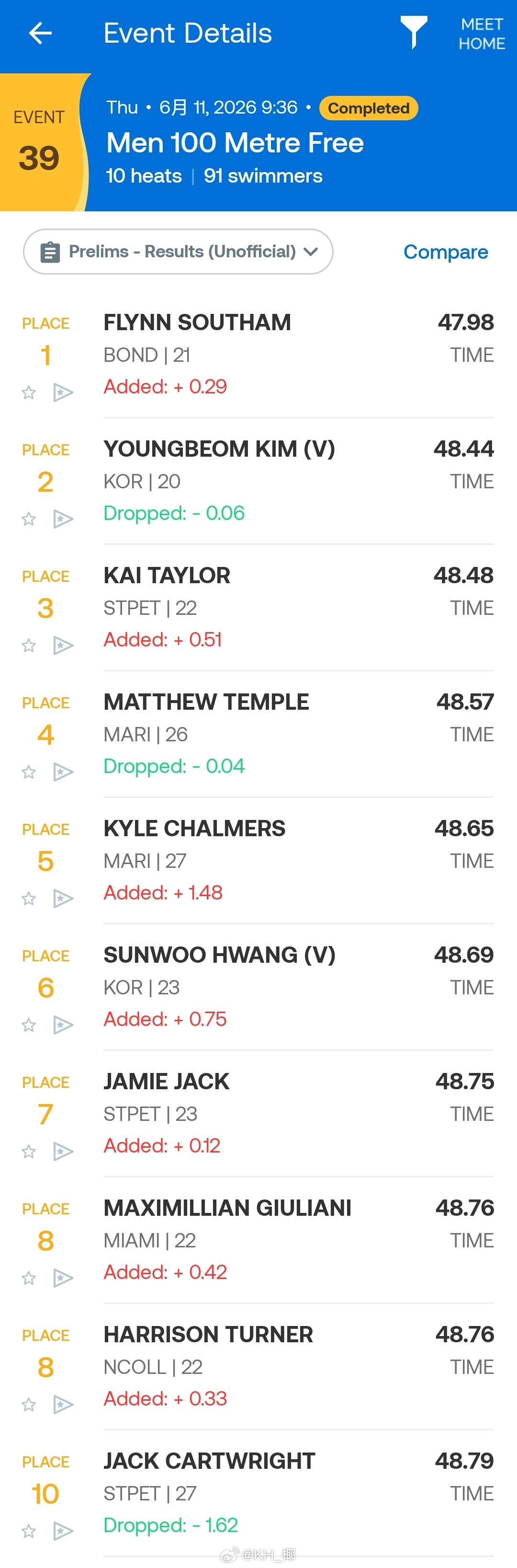 澳大利亚游泳选拔赛 男100自预赛Southam 47.98 金煐汎 48.44