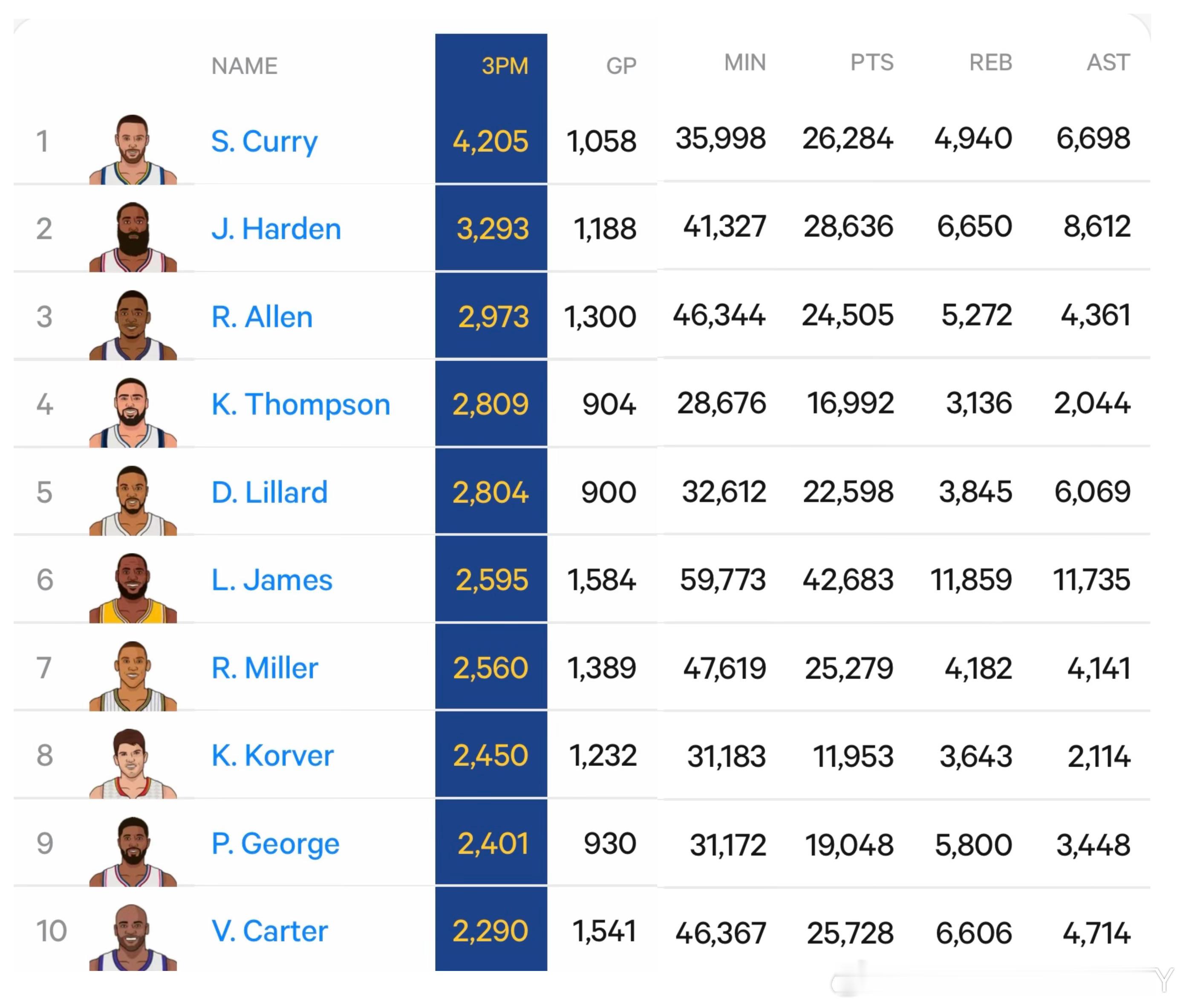 今日比赛后，三分榜单正式更新，目前命中2809记三分，历史第四你汤最近总是里程碑