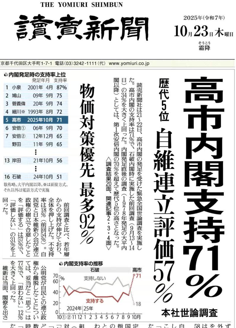 读卖新闻民调：高市内阁支持率71%，历史第五高位。