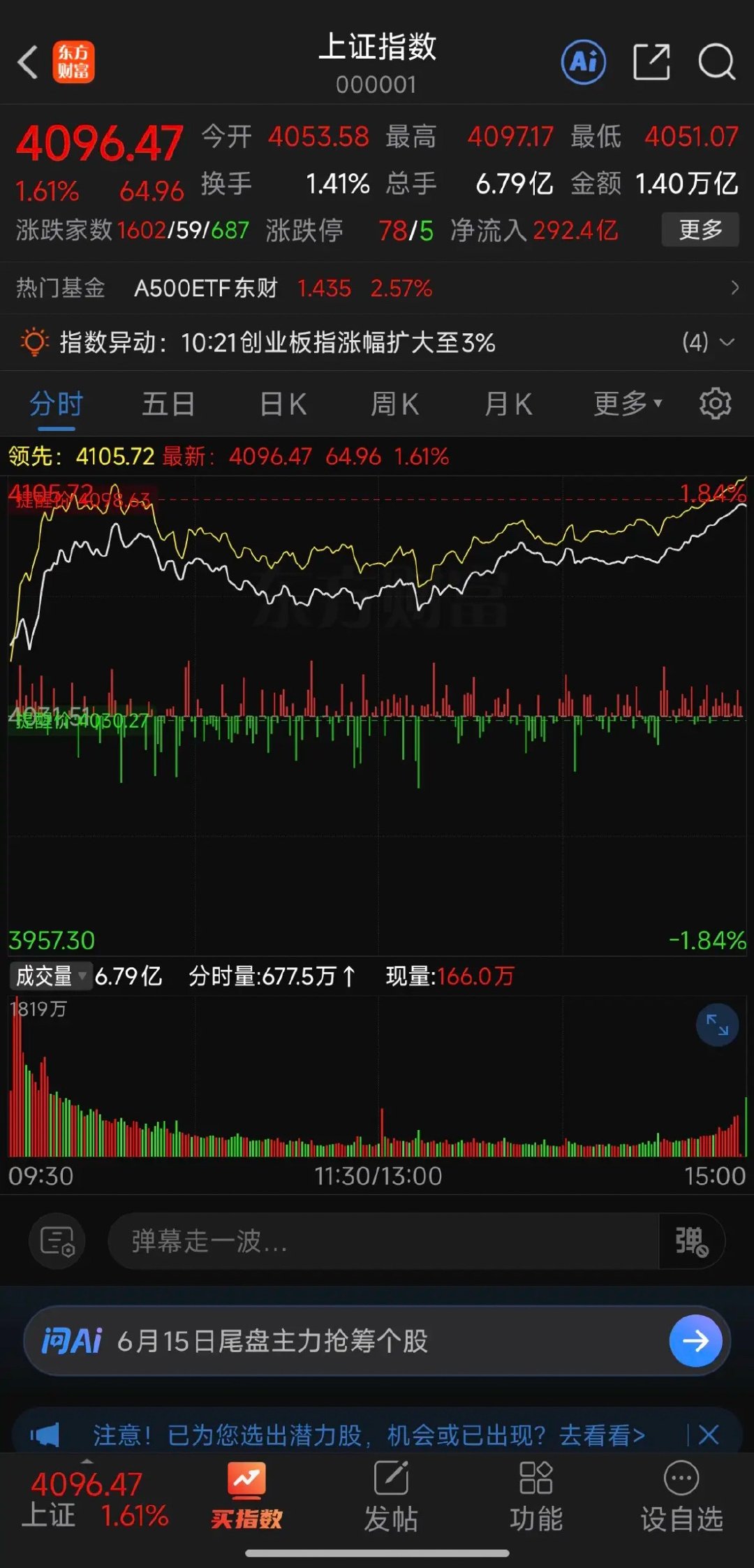 今日（2026年6月15日）A股缩量上涨的行情，可以从以下几个角度解读其背后的信