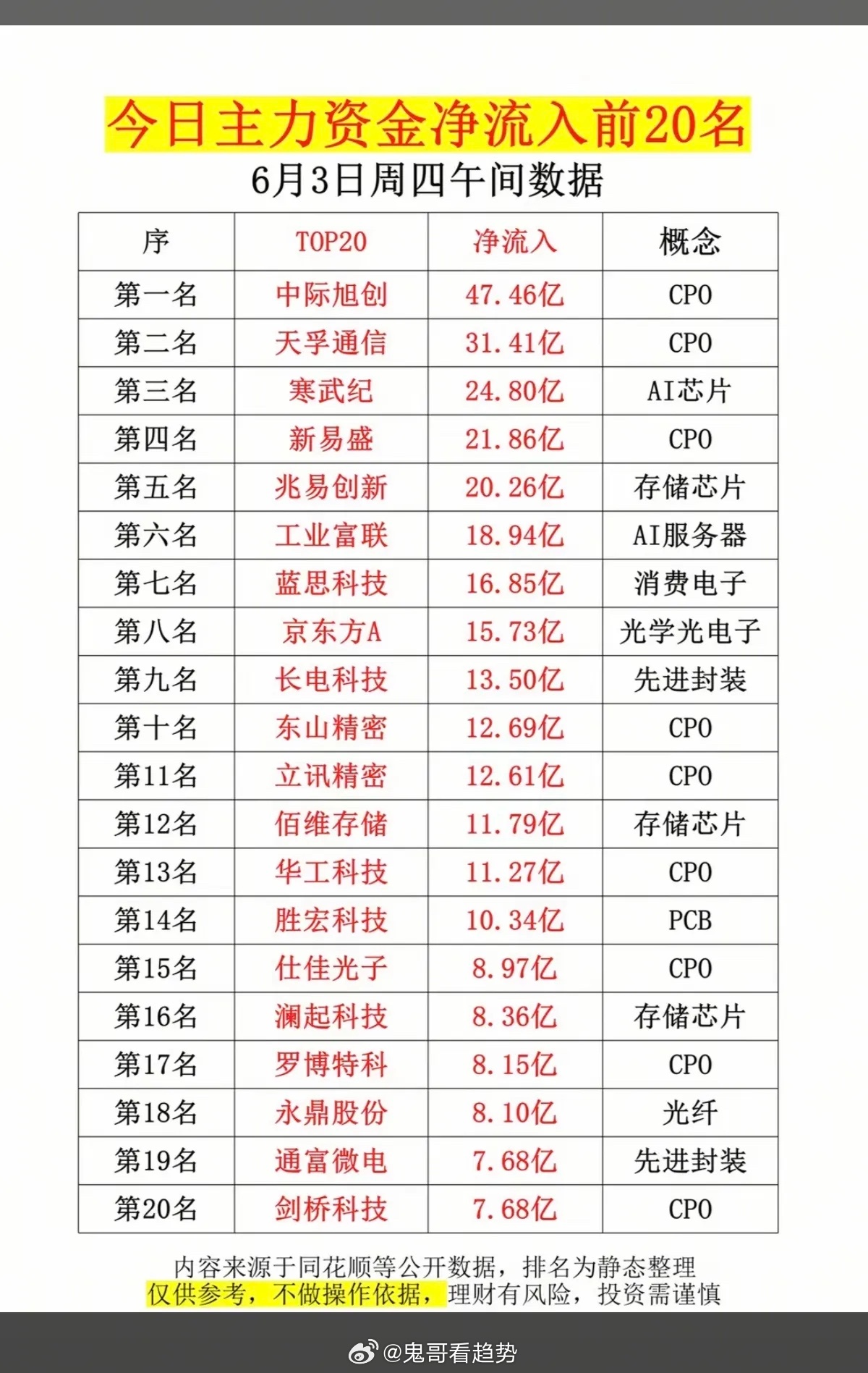 6.3周三  主力大资金  净流入抢筹榜TOP20！1.CPO2.存储芯片3.光