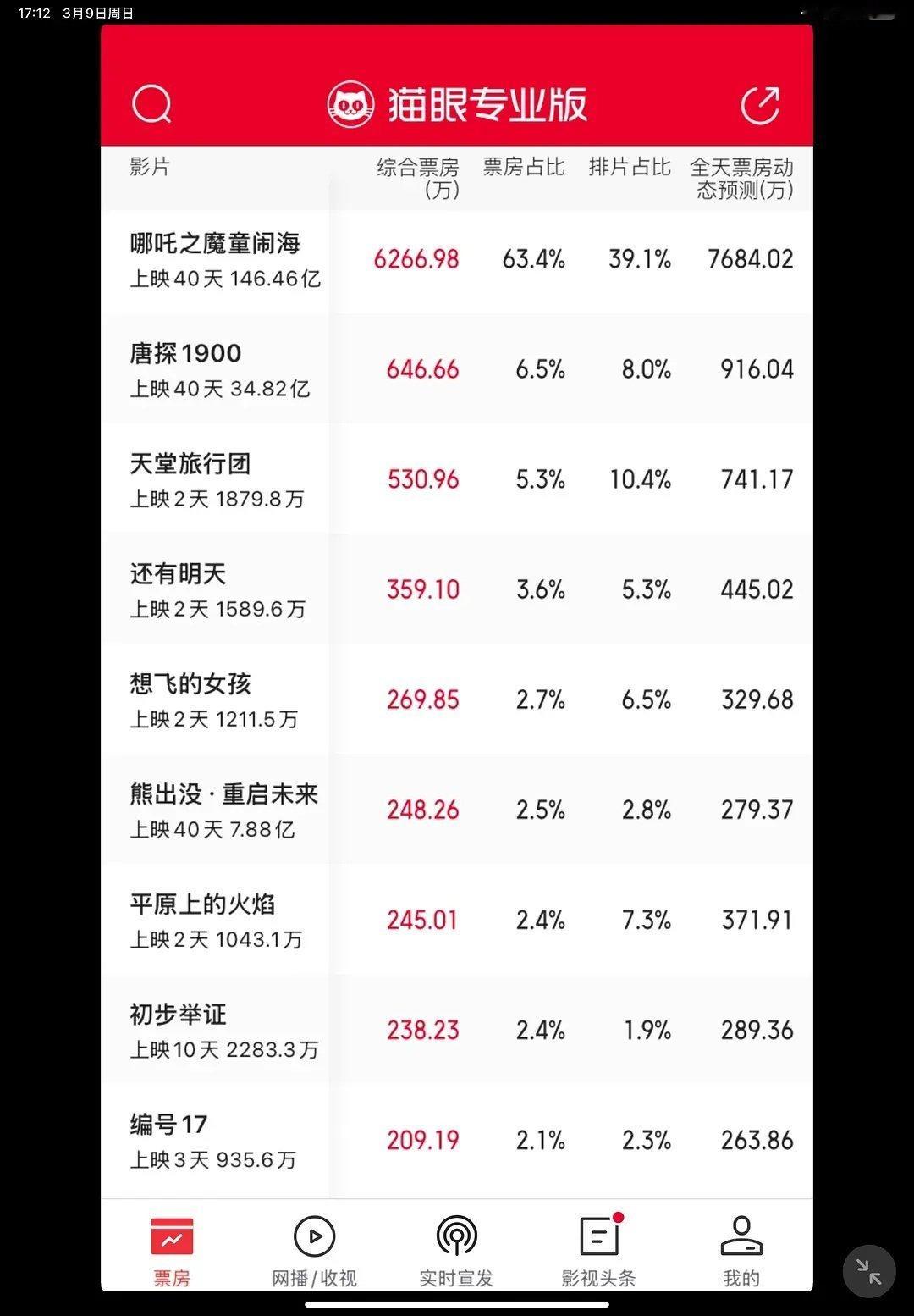 大家有没有觉得近半年的电影市场有点疲软的现象？总感觉有点消耗过度了，几个新电影的