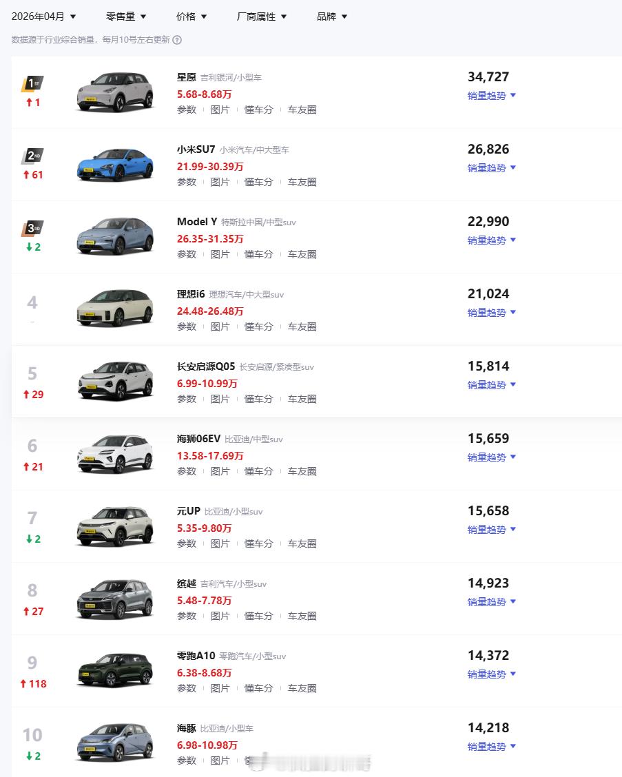 4月汽车销量前10仅1款油车 所以说就这个数据，你还有什么理由买油车？你觉得油车
