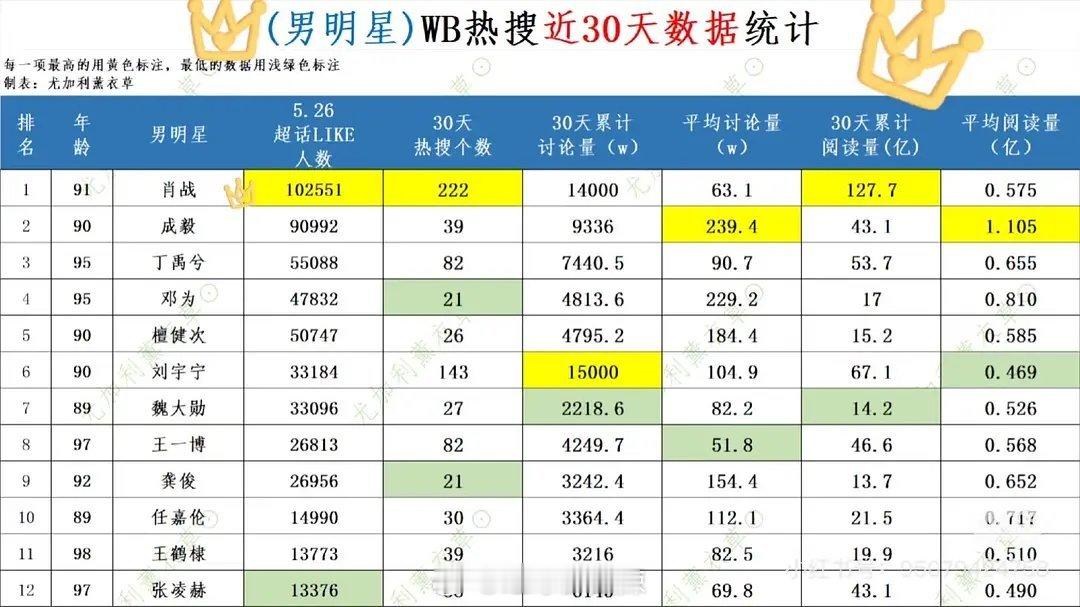 男明星热搜近30天数据统计 ​​​
