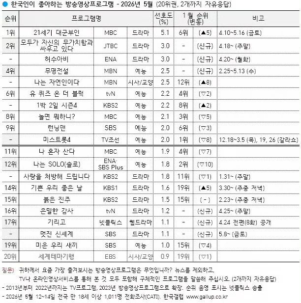 《21世纪大君夫人》5月盖洛普第一