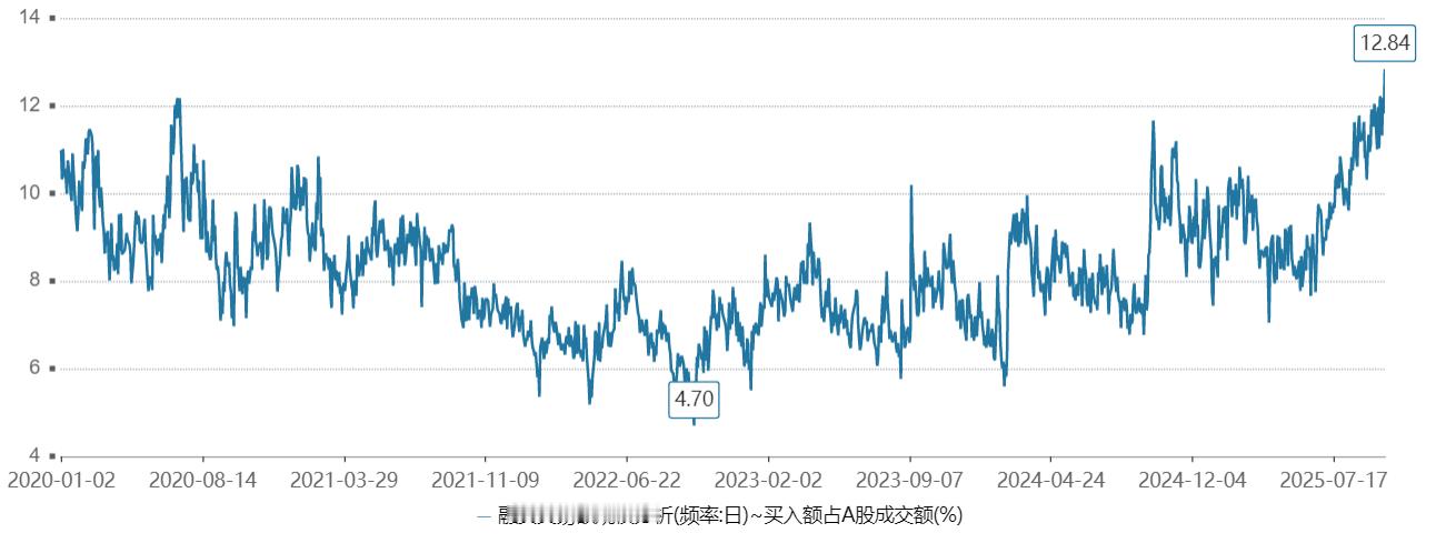 接上条v+早报，融资回补迅猛，融资买入的成交占比、来到了12.84%的五年历史高