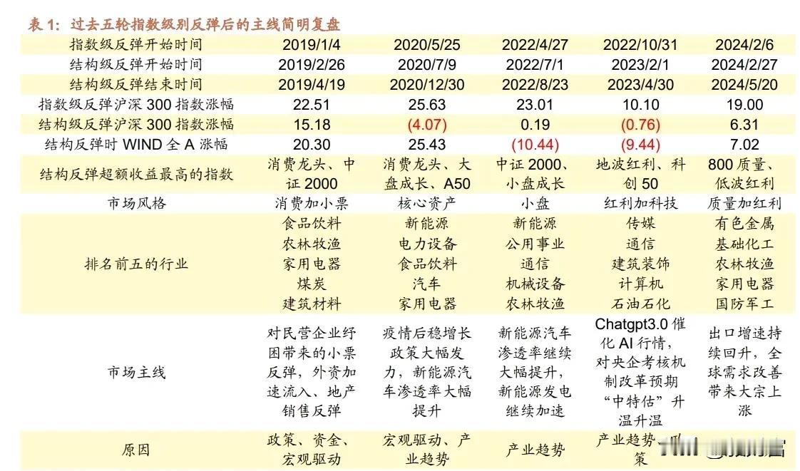 热点轮动？下一阶段主线机会在哪