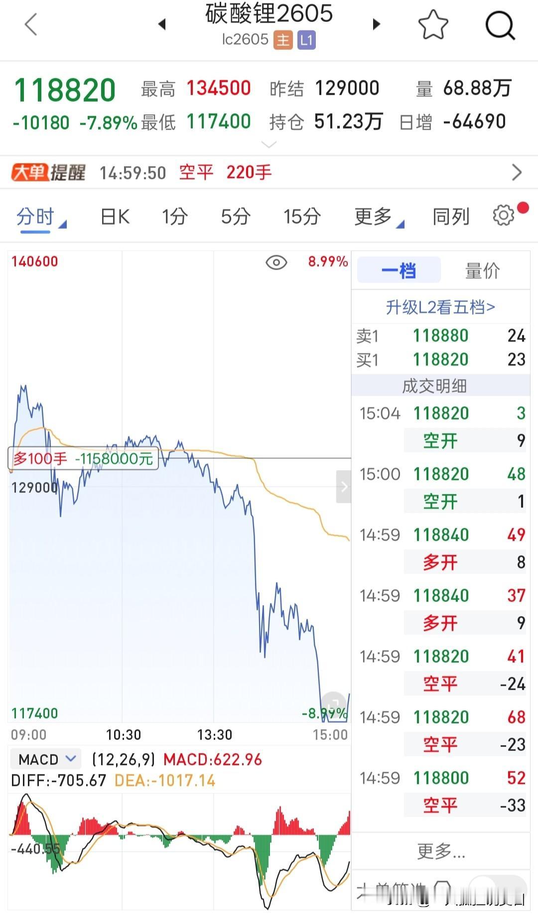 纽约银日内跌幅达9.0%，报70.23美元/盎司。沪银夜盘收跌8.74%，报17