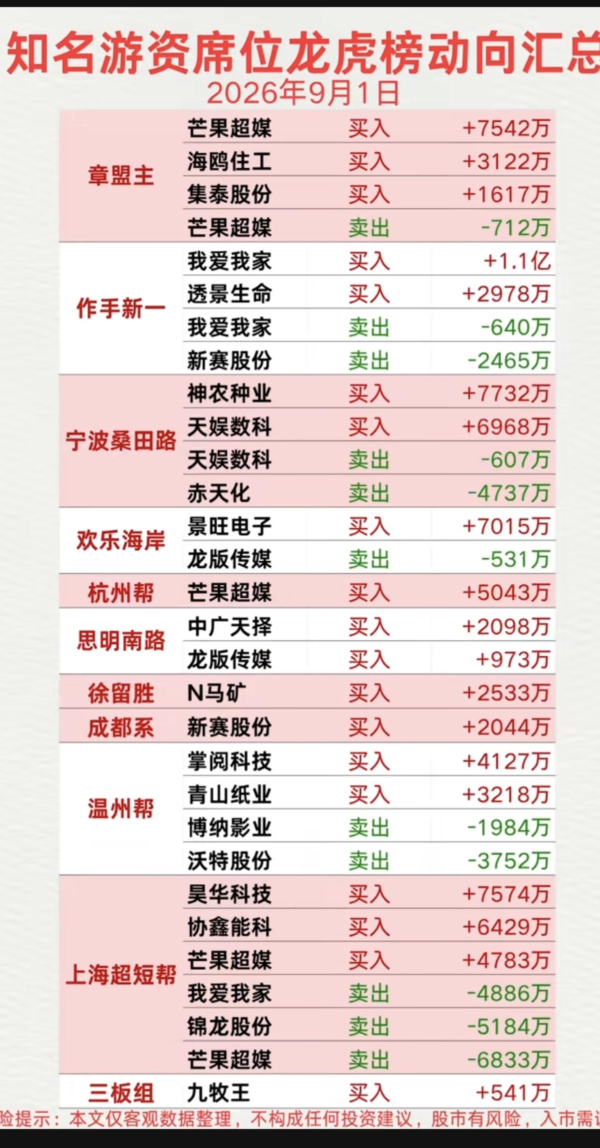 9.01周二  知名游资抢筹  龙虎榜！

低位挖掘  买入  大晟文化
华泰总