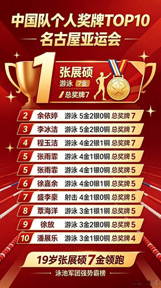 名古屋亚运会｜中国队个人奖牌TOP10，泳池军团强势霸榜
