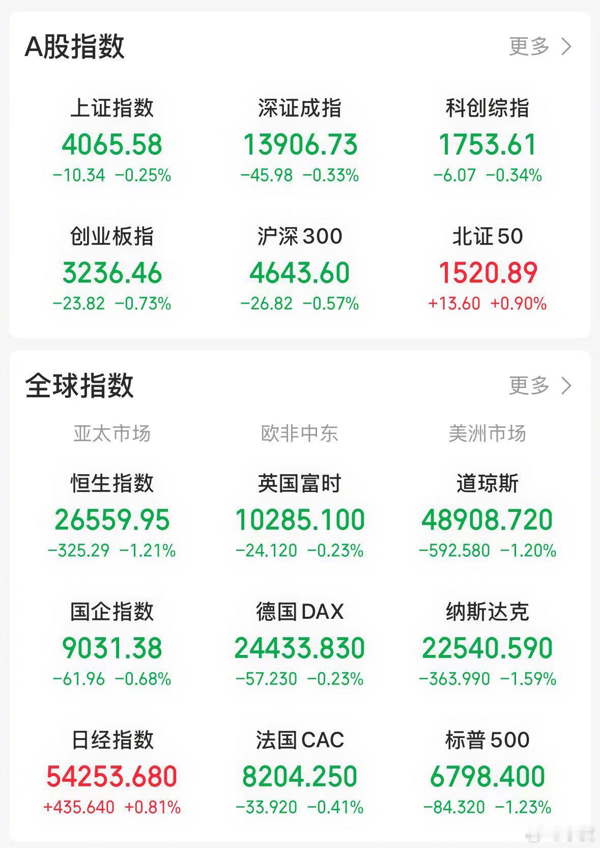 【今日看盘】城门失火，殃及池鱼。今天凌晨收盘的美国三大指数大幅下跌，尤其是纳斯达
