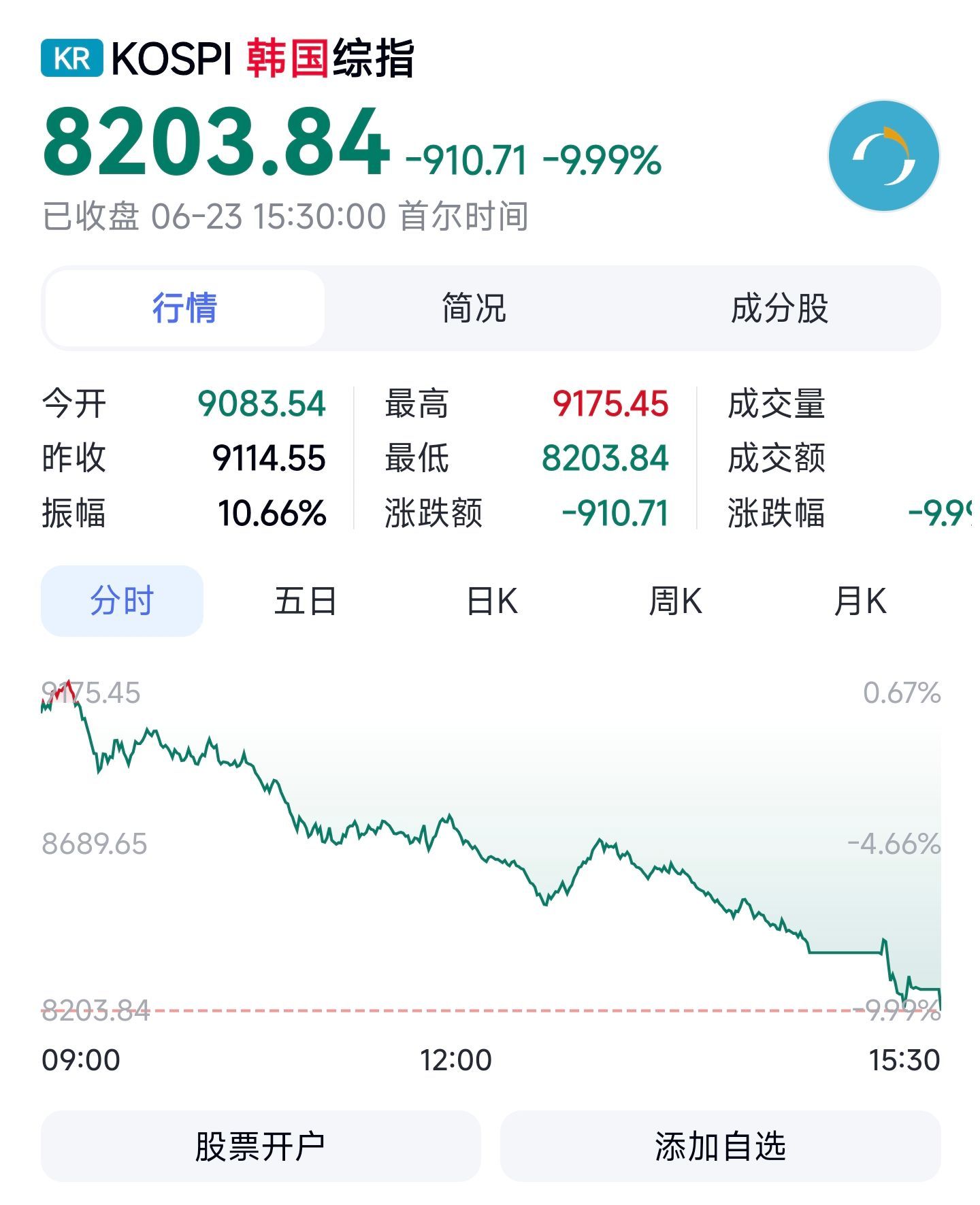 考虑到韩服指数又名拉杠杆做多半导体，感觉有些人的日子可能不太好过了。只能说梭哈是