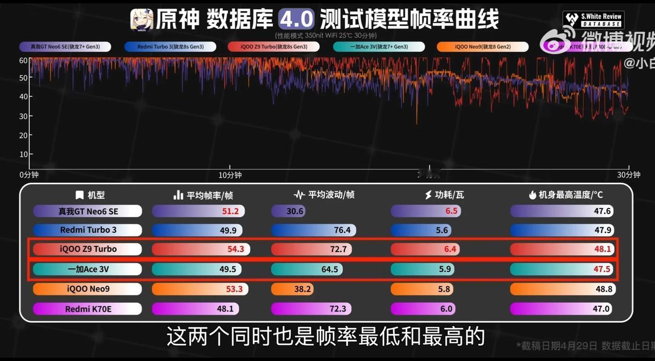 实在看不懂有些人乱吹骁龙8sGen3，与7+Gen3基本没有区别，真我GT Ne