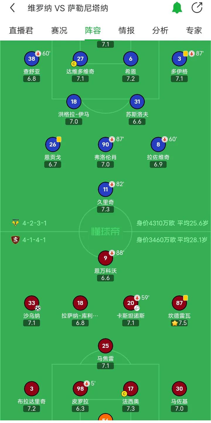 🇮🇹意大利足球🇮🇹
3名本土球员倒数第一的萨勒尼塔纳战胜了1名本土球员倒