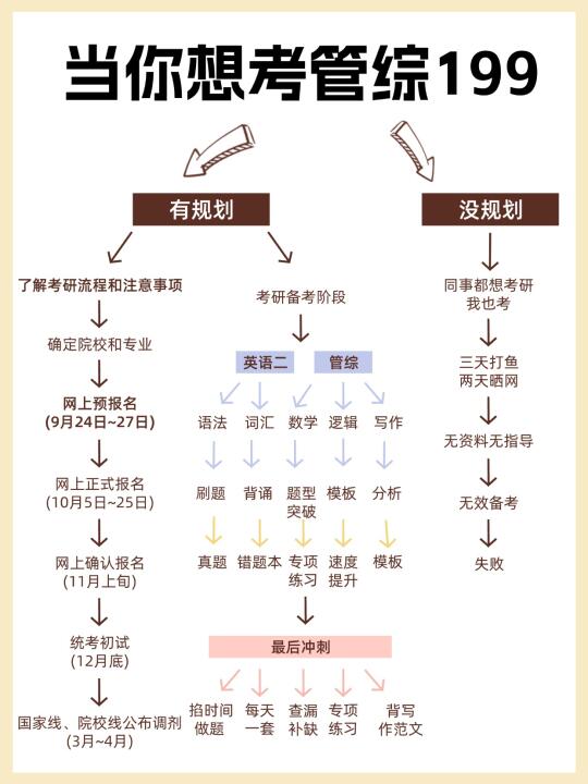 26考研｜199管综备考攻略❗进度为0的快抄
