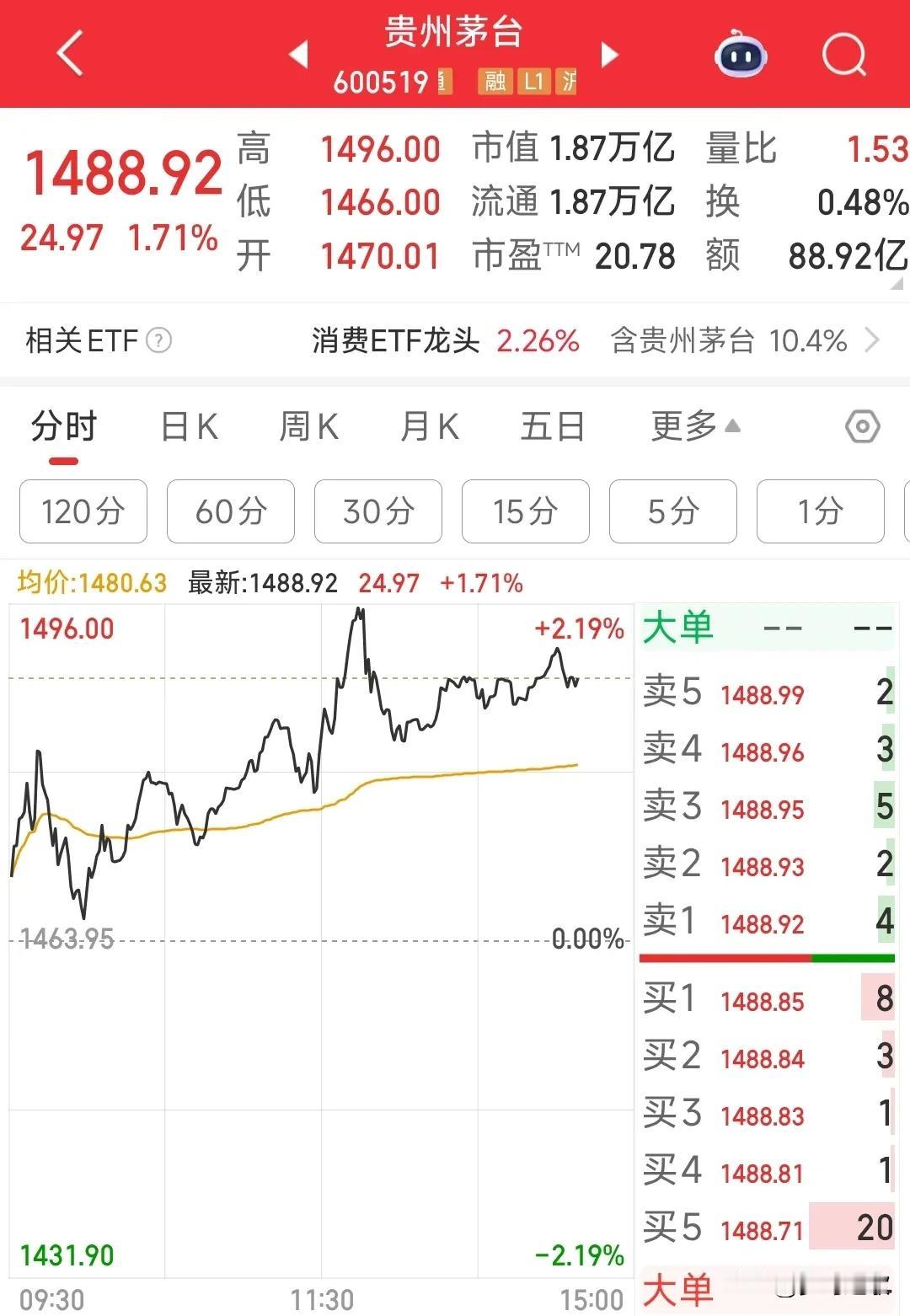 茅台终于硬气了一回，再不开始发力就要被科技股彻底超越了
作为A股市场的多少年的股