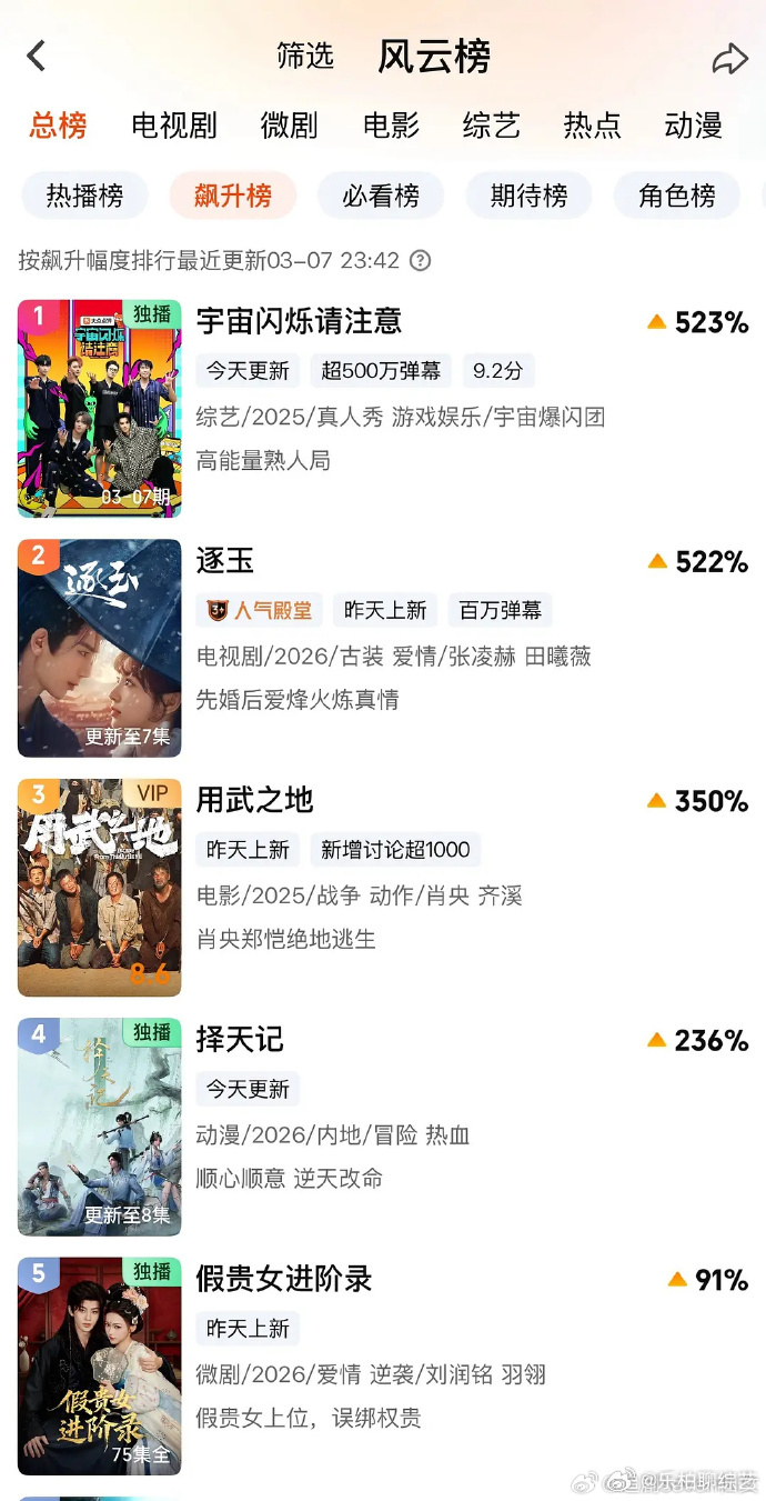 白鹿飞行综艺热度  白鹿飞行综艺热度真的好高呀，而且有白鹿在的地方就有非常多的快