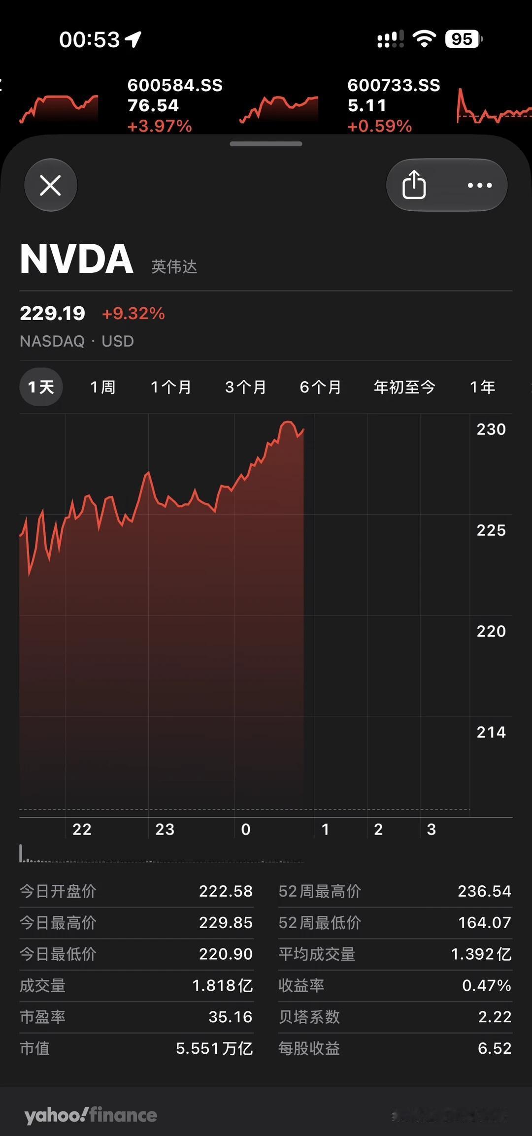 英伟达这次财报会的含金量，无需多言了吧！
受益于财报会大超预期，英伟达今日股价大