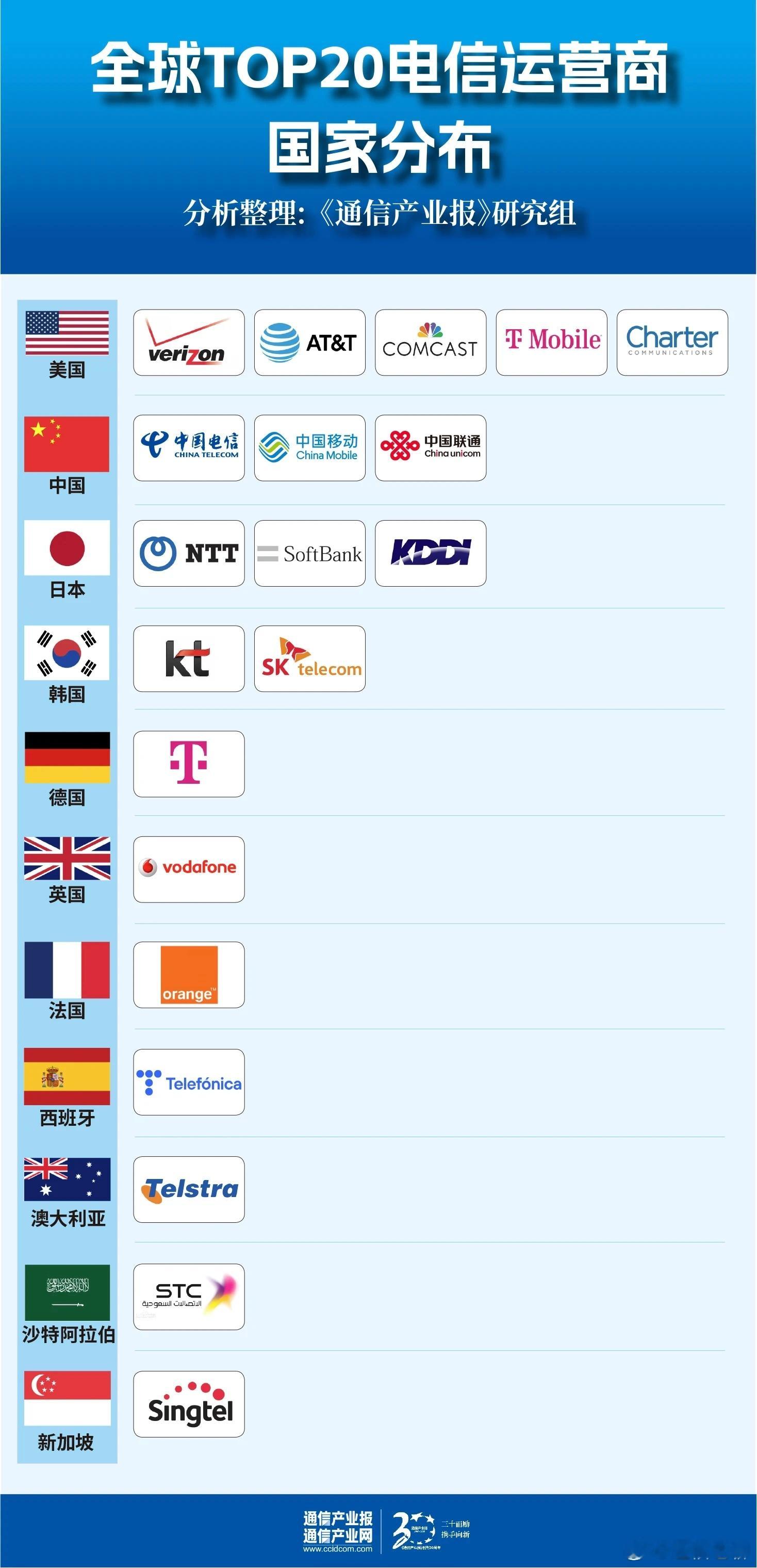 全球最强的通信运营商有哪些？一份排名看明白中国移动、中国电信、中国联通的江湖地位