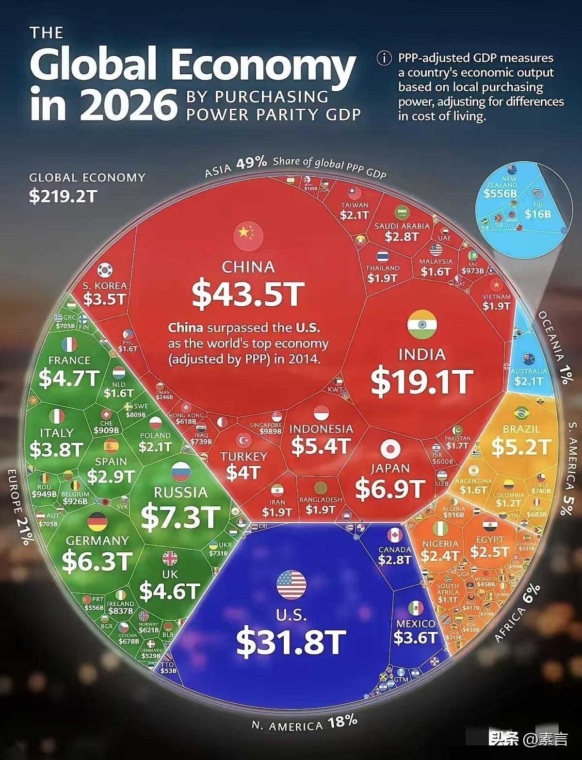 看这组2026年经济预测数据，发现一个现象：发达国家的PPP（购买力平价）和GD